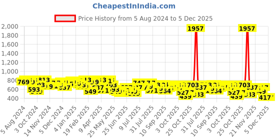 myntra.com hardsoda by the indian garage co HARDSODA Men Plus Size Casual Cotton Shirt hardsoda by the indian garage co Price History Graph from 5 Aug 2024 to 5 Dec 2025