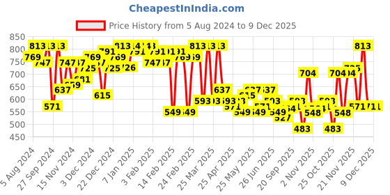 myntra.com hardsoda by the indian garage co HARDSODA Men Plus Size Casual Cotton Shirt hardsoda by the indian garage co Price History Graph from 5 Aug 2024 to 9 Dec 2025