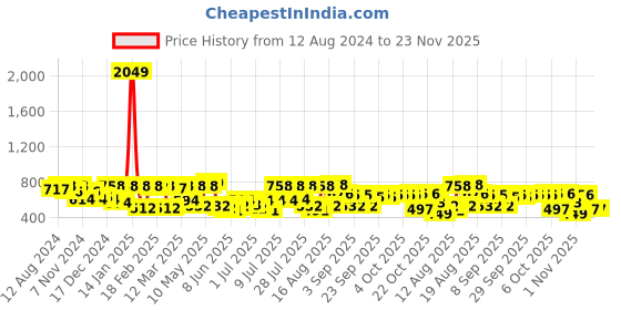 myntra.com hardsoda by the indian garage co HARDSODA Men Plus Size Conversational Printed Casual Shirt hardsoda by the indian garage co Price History Graph from 12 Aug 2024 to 22 Nov 2025
