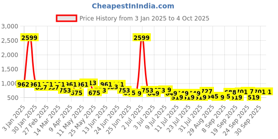 myntra.com hardsoda by the indian garage co HARDSODA Men Plus Size Cotton Bootcut Light Fade Stretchable Jeans hardsoda by the indian garage co Price History Graph from 3 Jan 2025 to 4 Oct 2025