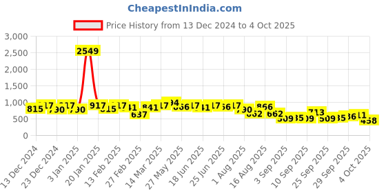 myntra.com hardsoda by the indian garage co HARDSODA Men Plus Size Graphic Printed Pullover Sweatshirt hardsoda by the indian garage co Price History Graph from 13 Dec 2024 to 4 Oct 2025
