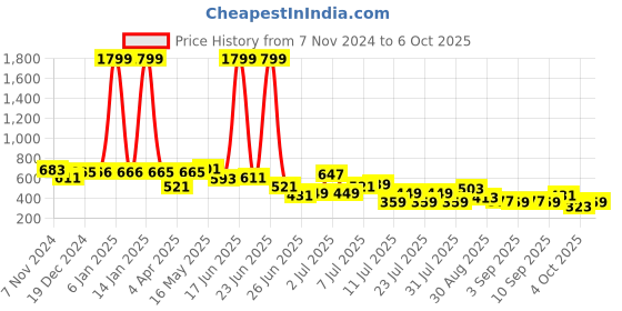 myntra.com hardsoda by the indian garage co HARDSODA Men Plus Size Graphic Printed Round Neck Cotton T-shirt hardsoda by the indian garage co Price History Graph from 7 Nov 2024 to 4 Oct 2025