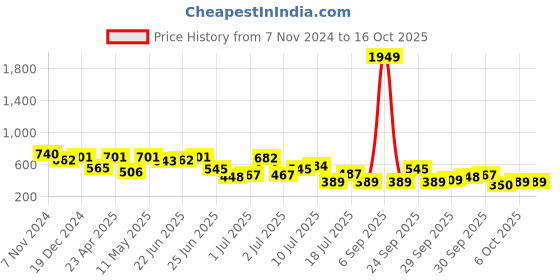myntra.com hardsoda by the indian garage co HARDSODA Men Plus Size Graphic Printed Round Neck Cotton T-shirt hardsoda by the indian garage co Price History Graph from 7 Nov 2024 to 3 Oct 2025