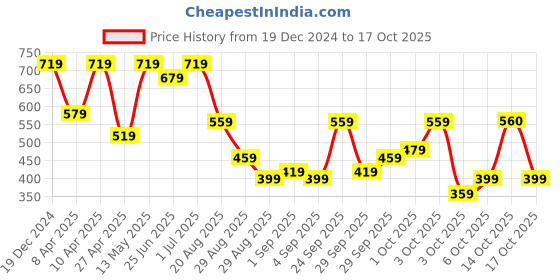 myntra.com hardsoda by the indian garage co HARDSODA Men Plus Size Graphic Printed Round Neck Cotton T-shirt hardsoda by the indian garage co Price History Graph from 19 Dec 2024 to 4 Oct 2025