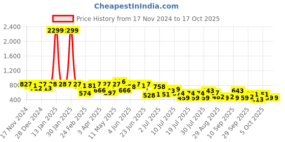 myntra.com hardsoda by the indian garage co HARDSODA Men Plus Size Loose Fit High-Rise Shorts hardsoda by the indian garage co Price History Graph from 17 Nov 2024 to 4 Oct 2025