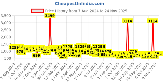 myntra.com hardsoda by the indian garage co HARDSODA Men Plus Size Mid-Rise Cargos hardsoda by the indian garage co Price History Graph from 7 Aug 2024 to 24 Nov 2025