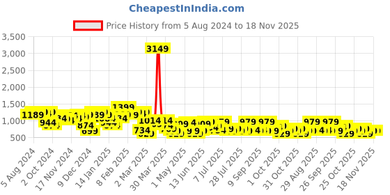 myntra.com hardsoda by the indian garage co HARDSODA Men Plus Size Mid-Rise Cargos hardsoda by the indian garage co Price History Graph from 5 Aug 2024 to 18 Nov 2025