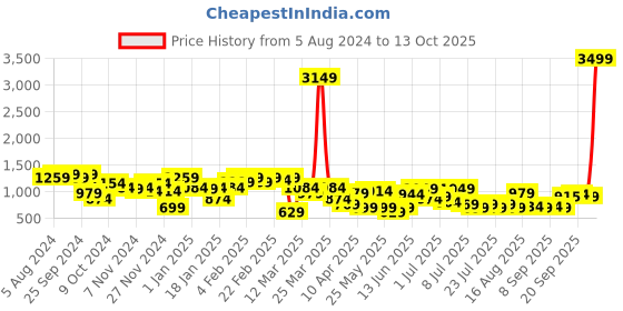 myntra.com hardsoda by the indian garage co HARDSODA Men Plus Size Mid-Rise Cargos hardsoda by the indian garage co Price History Graph from 5 Aug 2024 to 4 Oct 2025