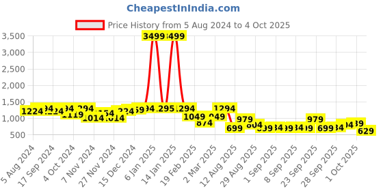 myntra.com hardsoda by the indian garage co HARDSODA Men Plus Size Mid-Rise Cargos hardsoda by the indian garage co Price History Graph from 5 Aug 2024 to 4 Oct 2025
