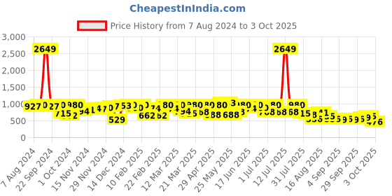 myntra.com hardsoda by the indian garage co HARDSODA Men Plus Size Mid Rise Chinos Trousers hardsoda by the indian garage co Price History Graph from 7 Aug 2024 to 3 Oct 2025