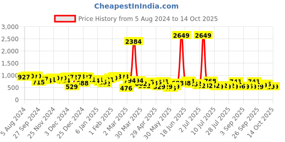 myntra.com hardsoda by the indian garage co HARDSODA Men Plus Size Mid Rise Chinos Trousers hardsoda by the indian garage co Price History Graph from 5 Aug 2024 to 1 Oct 2025