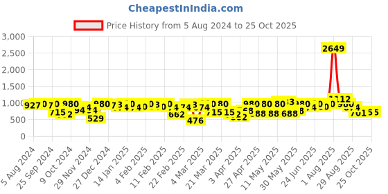 myntra.com hardsoda by the indian garage co HARDSODA Men Plus Size Mid Rise Chinos Trousers hardsoda by the indian garage co Price History Graph from 5 Aug 2024 to 24 Oct 2025