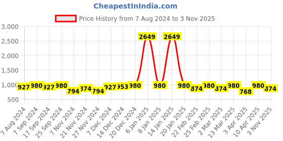 myntra.com hardsoda by the indian garage co HARDSODA Men Plus Size Mid-Rise Trouser hardsoda by the indian garage co Price History Graph from 7 Aug 2024 to 3 Nov 2025