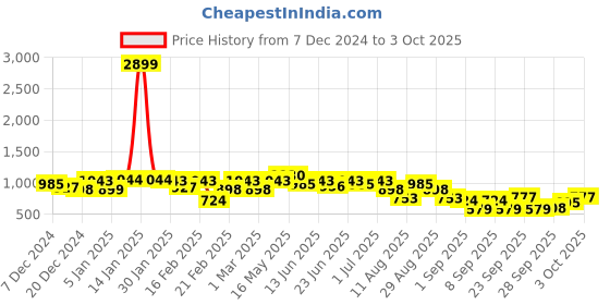 myntra.com hardsoda by the indian garage co HARDSODA Men Plus Size Printed Hooded Sweatshirt hardsoda by the indian garage co Price History Graph from 7 Dec 2024 to 3 Oct 2025