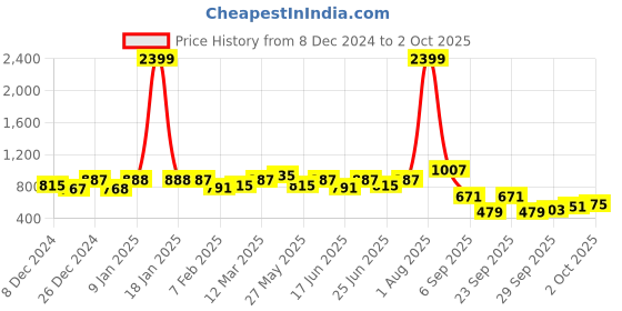 myntra.com hardsoda by the indian garage co HARDSODA Men Plus Size Round Neck Long Sleeves Pullover Sweater hardsoda by the indian garage co Price History Graph from 8 Dec 2024 to 2 Oct 2025
