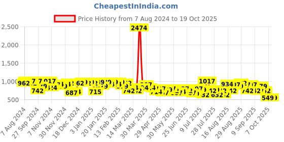 myntra.com hardsoda by the indian garage co HARDSODA Men Plus Size Slim Fit Clean Look Light Fade Stretchable Jeans hardsoda by the indian garage co Price History Graph from 7 Aug 2024 to 17 Oct 2025