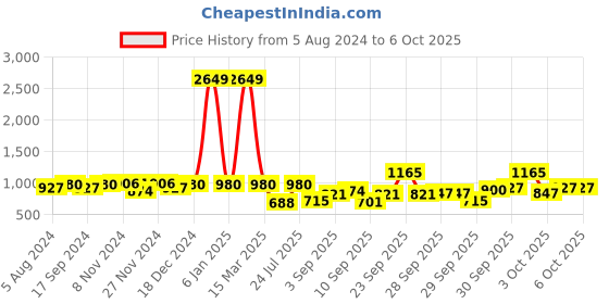 myntra.com hardsoda by the indian garage co HARDSODA Men Plus Size Slim Fit Clean Look Light Fade Stretchable Jeans hardsoda by the indian garage co Price History Graph from 5 Aug 2024 to 3 Oct 2025
