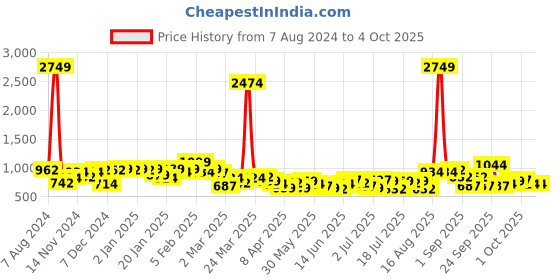 myntra.com hardsoda by the indian garage co HARDSODA Men Plus Size Slim Fit Clean Look Stretchable Jeans hardsoda by the indian garage co Price History Graph from 7 Aug 2024 to 4 Oct 2025