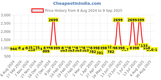 myntra.com hardsoda by the indian garage co HARDSODA Men Plus Size Slim Fit Heavy Fade Clean Look Stretchable Jeans hardsoda by the indian garage co Price History Graph from 8 Aug 2024 to 9 Sep 2025