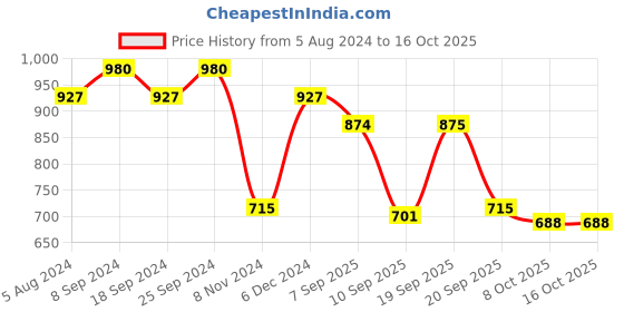 myntra.com hardsoda by the indian garage co HARDSODA Men Plus Size Slim Fit Light Fade Clean Look Stretchable Jeans hardsoda by the indian garage co Price History Graph from 5 Aug 2024 to 15 Oct 2025