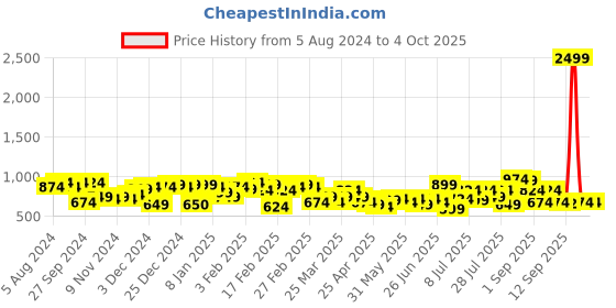 myntra.com hardsoda by the indian garage co HARDSODA Men Plus Size Slim Fit Light Fade Clean Look Stretchable Jeans hardsoda by the indian garage co Price History Graph from 5 Aug 2024 to 4 Oct 2025