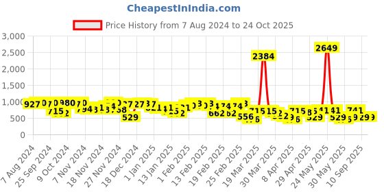 myntra.com hardsoda by the indian garage co HARDSODA Men Plus Size Slim Fit Light Fade Low Distress Stretchable Jeans hardsoda by the indian garage co Price History Graph from 7 Aug 2024 to 24 Oct 2025