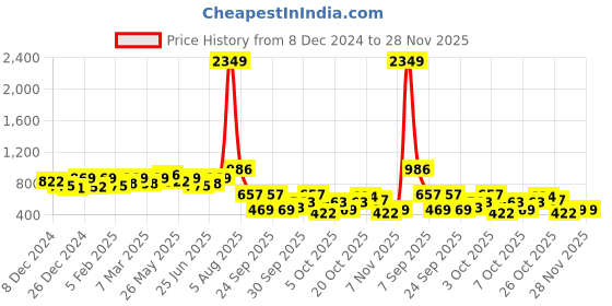 myntra.com hardsoda by the indian garage co HARDSODA Men Plus Size Turtle Neck Long Sleeves Pullover Sweater hardsoda by the indian garage co Price History Graph from 8 Dec 2024 to 27 Nov 2025