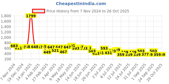 myntra.com hardsoda by the indian garage co HARDSODA Men Polo Collar Applique T-shirt hardsoda by the indian garage co Price History Graph from 7 Nov 2024 to 25 Oct 2025