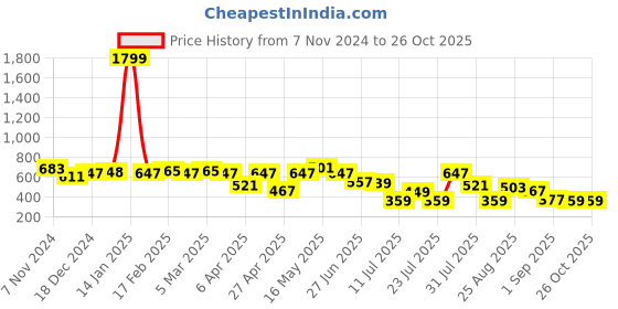 myntra.com hardsoda by the indian garage co HARDSODA Men Polo Collar Applique T-shirt hardsoda by the indian garage co Price History Graph from 7 Nov 2024 to 26 Oct 2025
