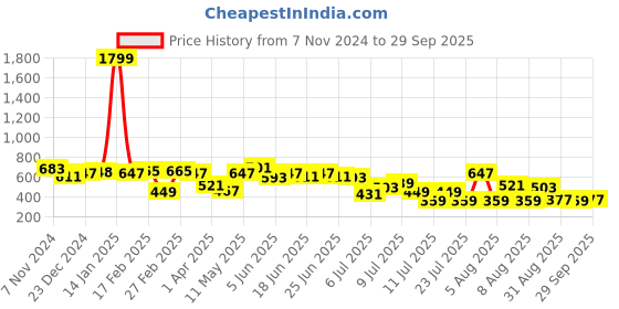 myntra.com hardsoda by the indian garage co HARDSODA Men Polo Collar Applique T-shirt hardsoda by the indian garage co Price History Graph from 7 Nov 2024 to 29 Sep 2025