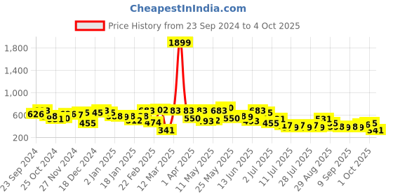 myntra.com hardsoda by the indian garage co HARDSODA Men Printed Applique T-shirt hardsoda by the indian garage co Price History Graph from 23 Sep 2024 to 4 Oct 2025