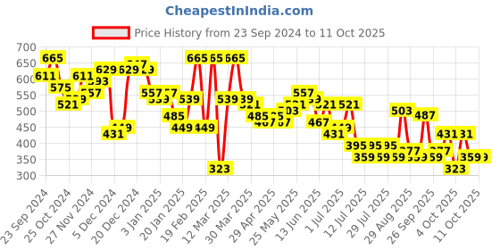 myntra.com hardsoda by the indian garage co HARDSODA Men Printed Applique T-shirt hardsoda by the indian garage co Price History Graph from 23 Sep 2024 to 4 Oct 2025