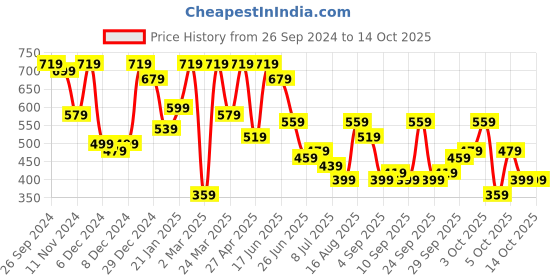 myntra.com hardsoda by the indian garage co HARDSODA Men Printed Drop-Shoulder Sleeves Raw Edge T-shirt hardsoda by the indian garage co Price History Graph from 26 Sep 2024 to 3 Oct 2025
