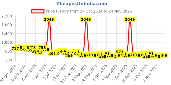 myntra.com hardsoda by the indian garage co HARDSODA Men Printed Extended Sleeves Applique T-shirt hardsoda by the indian garage co Price History Graph from 27 Oct 2024 to 24 Nov 2025