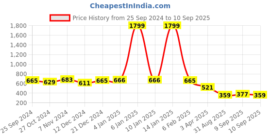 myntra.com hardsoda by the indian garage co HARDSODA Men Printed Extended Sleeves Pockets T-shirt hardsoda by the indian garage co Price History Graph from 25 Sep 2024 to 10 Sep 2025