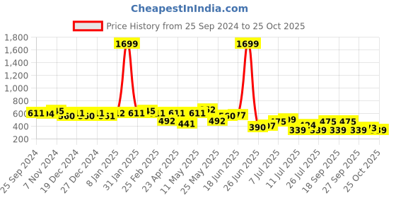 myntra.com hardsoda by the indian garage co HARDSODA Men Printed Pockets T-shirt hardsoda by the indian garage co Price History Graph from 25 Sep 2024 to 25 Oct 2025