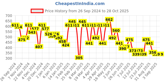 myntra.com hardsoda by the indian garage co HARDSODA Men Printed Pockets T-shirt hardsoda by the indian garage co Price History Graph from 26 Sep 2024 to 27 Oct 2025