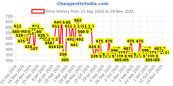 myntra.com hardsoda by the indian garage co HARDSODA Men Printed Raw Edge T-shirt hardsoda by the indian garage co Price History Graph from 23 Sep 2024 to 28 Nov 2025