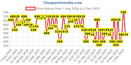 myntra.com hardsoda by the indian garage co HARDSODA Men Printed Slim Fit Light Fade Stretchable Jeans hardsoda by the indian garage co Price History Graph from 7 Aug 2024 to 2 Dec 2025