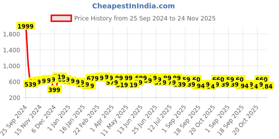 myntra.com hardsoda by the indian garage co HARDSODA Men Printed Slim Fit Light Fade Stretchable Jeans hardsoda by the indian garage co Price History Graph from 25 Sep 2024 to 24 Nov 2025