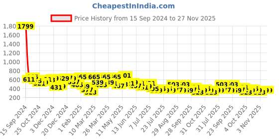 myntra.com hardsoda by the indian garage co HARDSODA Men Printed T-shirt hardsoda by the indian garage co Price History Graph from 15 Sep 2024 to 26 Nov 2025