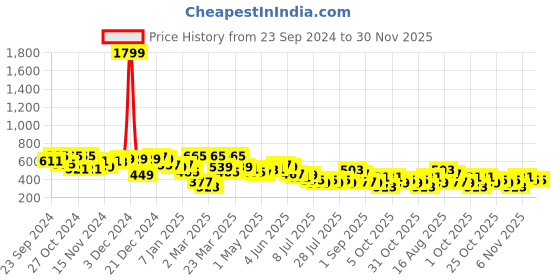 myntra.com hardsoda by the indian garage co HARDSODA Men Printed T-shirt hardsoda by the indian garage co Price History Graph from 23 Sep 2024 to 30 Nov 2025