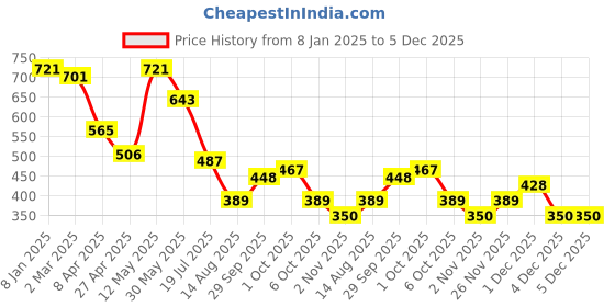 myntra.com hardsoda by the indian garage co HARDSODA Men Printed T-shirt hardsoda by the indian garage co Price History Graph from 8 Jan 2025 to 5 Dec 2025