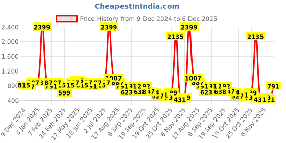 myntra.com hardsoda by the indian garage co HARDSODA Men Pullover hardsoda by the indian garage co Price History Graph from 9 Dec 2024 to 4 Dec 2025