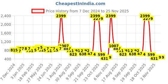 myntra.com hardsoda by the indian garage co HARDSODA Men Pullover hardsoda by the indian garage co Price History Graph from 7 Dec 2024 to 25 Nov 2025