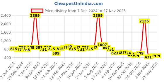 myntra.com hardsoda by the indian garage co HARDSODA Men Round Neck Plus Size Pullover hardsoda by the indian garage co Price History Graph from 7 Dec 2024 to 24 Nov 2025