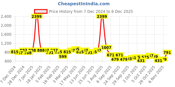 myntra.com hardsoda by the indian garage co HARDSODA Men Round Neck Pullover Sweaters hardsoda by the indian garage co Price History Graph from 7 Dec 2024 to 5 Dec 2025