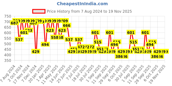 myntra.com hardsoda by the indian garage co HARDSODA Men Slim Fit Clean Look Stretchable Jeans hardsoda by the indian garage co Price History Graph from 7 Aug 2024 to 19 Nov 2025