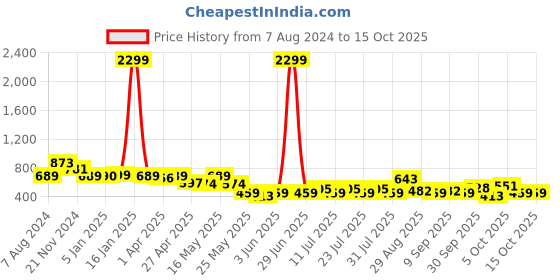 myntra.com hardsoda by the indian garage co HARDSODA Men Slim Fit Heavy Fade Clean Look Stretchable Jeans hardsoda by the indian garage co Price History Graph from 7 Aug 2024 to 15 Oct 2025