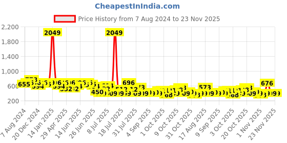 myntra.com hardsoda by the indian garage co HARDSODA Men Slim Fit Heavy Fade Clean Look Stretchable Jeans hardsoda by the indian garage co Price History Graph from 7 Aug 2024 to 23 Nov 2025
